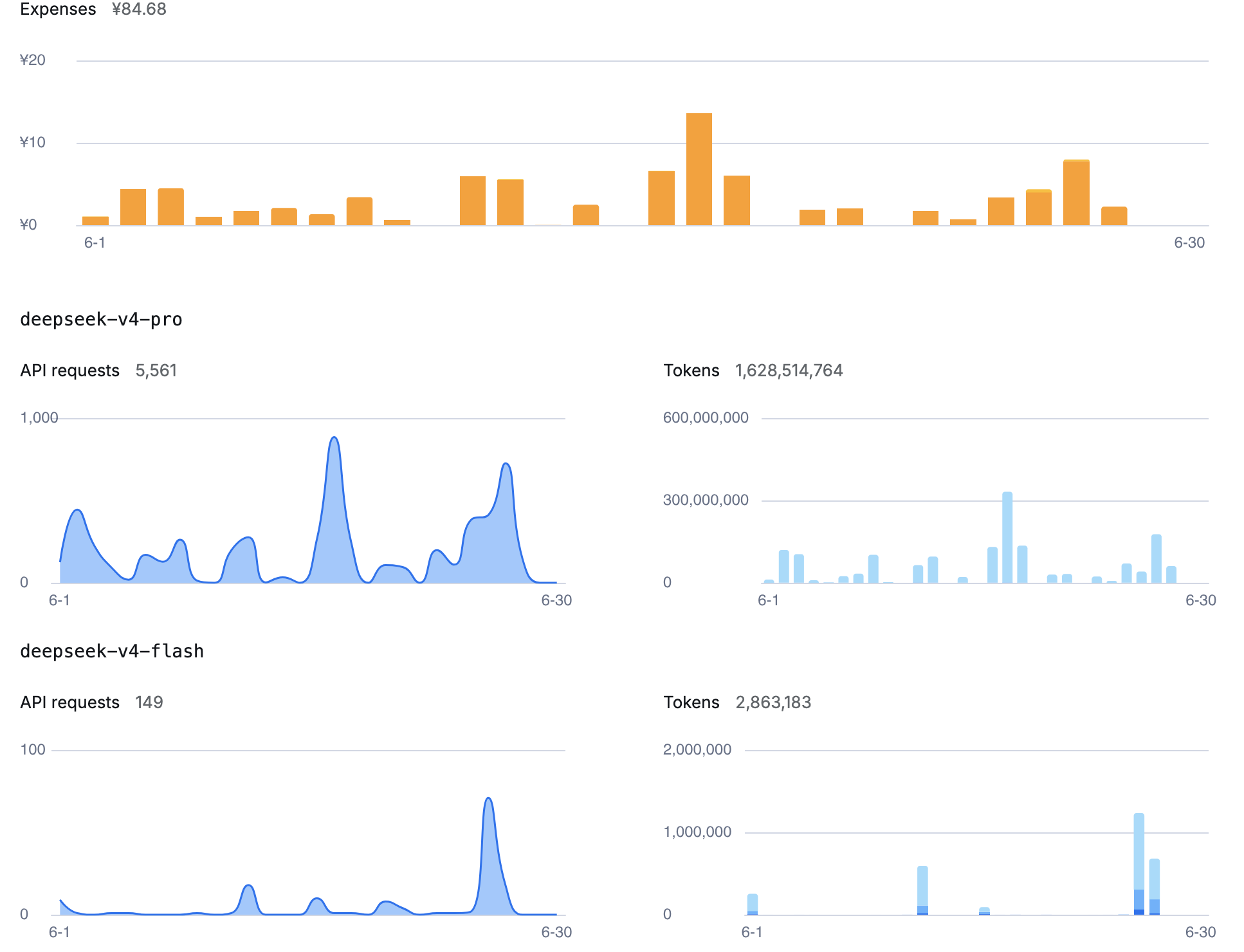 DeepSeek monthly usage dashboard — deepseek-v4-pro, 5,561 calls, 1.628B tokens, ¥84.68