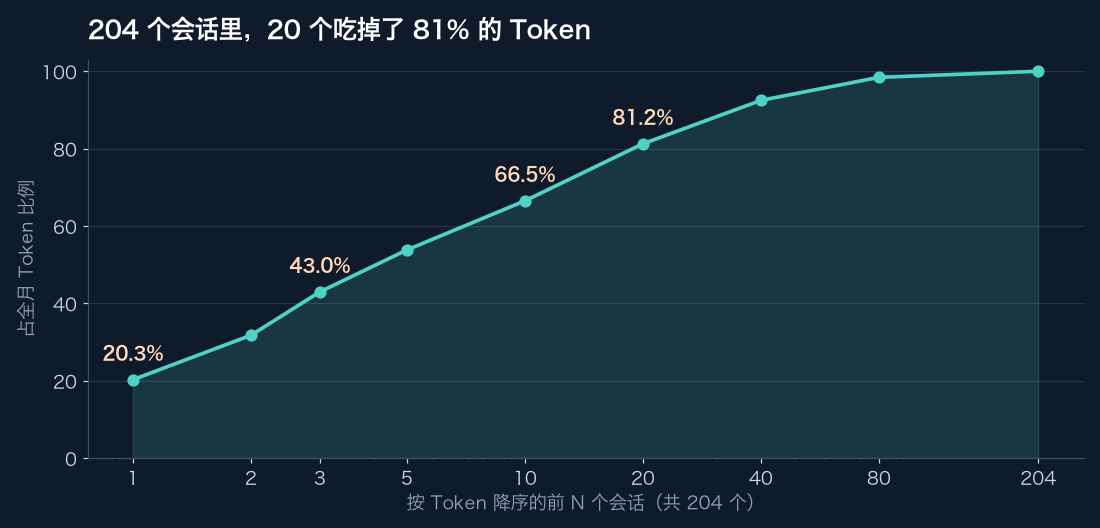 会话集中度：Top 20 / 204 个会话吃掉 81.2% 的 Token