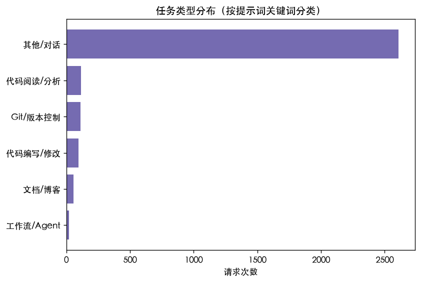 任务类型分布（分类覆盖率不足，仅供参考）