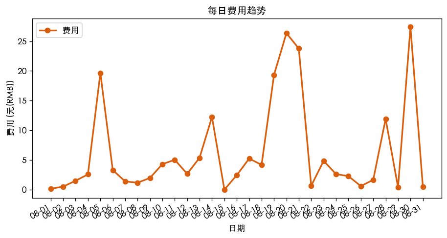 每日折算费用(RMB)趋势：峰值 8/20 ¥26.37、8/21 ¥23.60，DeepSeek 8/30 ¥24.54