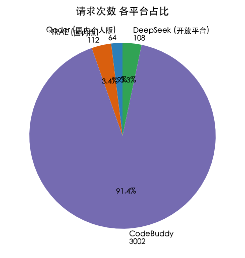 请求次数 各平台占比：CodeBuddy 91.4%、TRAE 3.4%、DeepSeek 3.3%、Qoder 1.9%