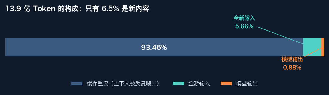 Token 构成：93.46% 缓存重读、5.66% 全新输入、0.88% 输出
