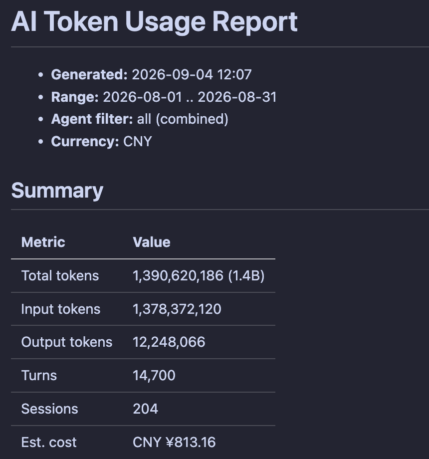 ai-token-usage 报告摘要：8 月范围，总 1.4B token / 14,700 turns / 204 sessions / 估约 ¥813.16
