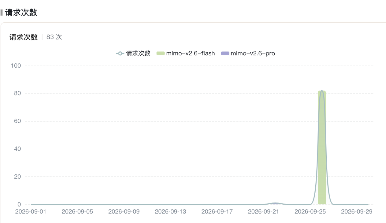 应用发布任务请求次数:83 次(mimo-v2.6-flash 为主,少量 mimo-v2.6-pro)
