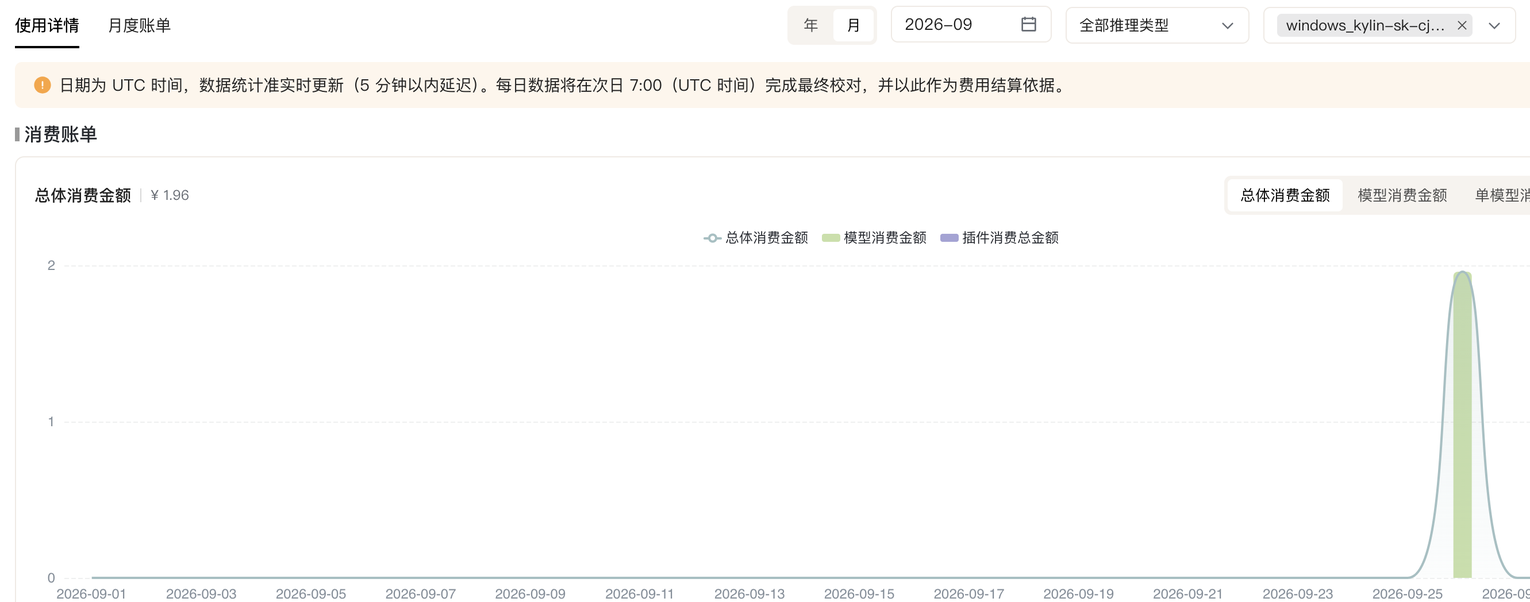 端到端功能任务用量明细:当期总消耗 ¥1.96