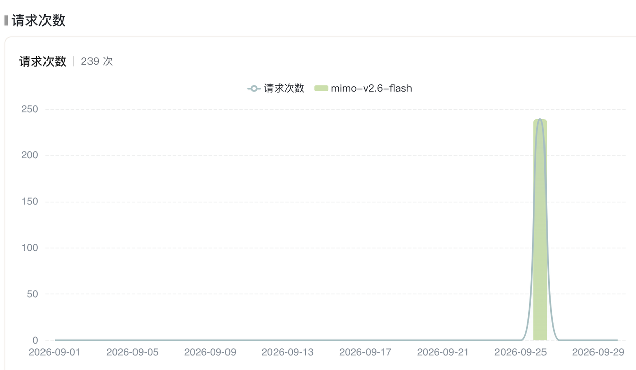 端到端功能任务请求次数:239 次,全部 mimo-v2.6-flash